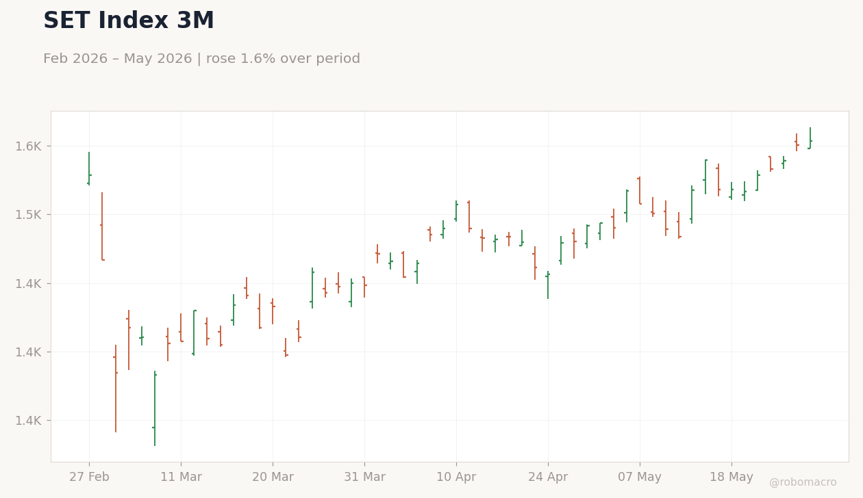 SET Index 3M