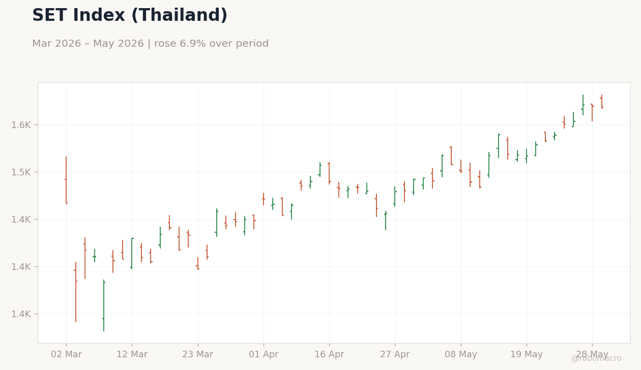 SET Index (Thailand)