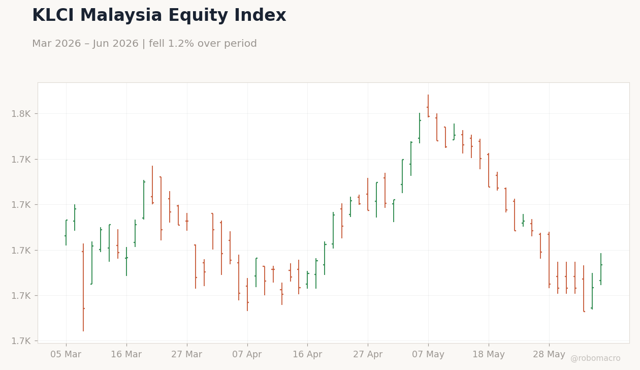 KLCI Malaysia Equity Index
