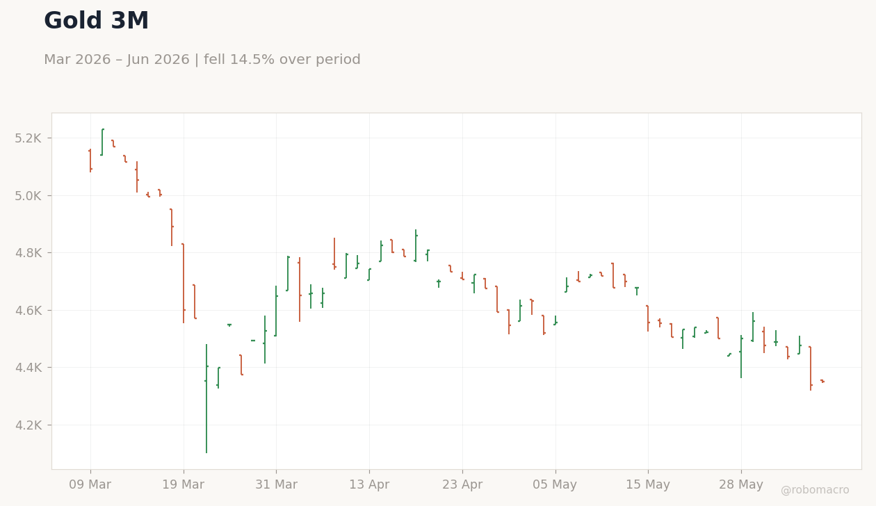 Gold 3M