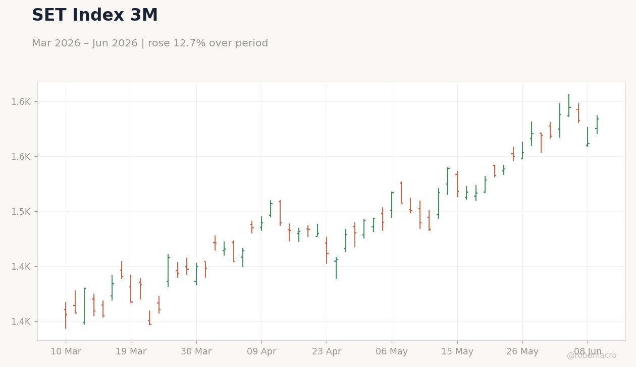 SET Index 3M