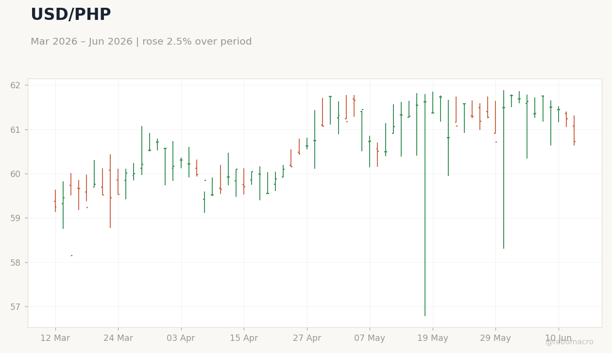 USD/PHP