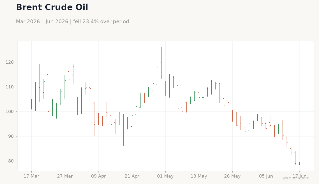 Brent Crude Oil