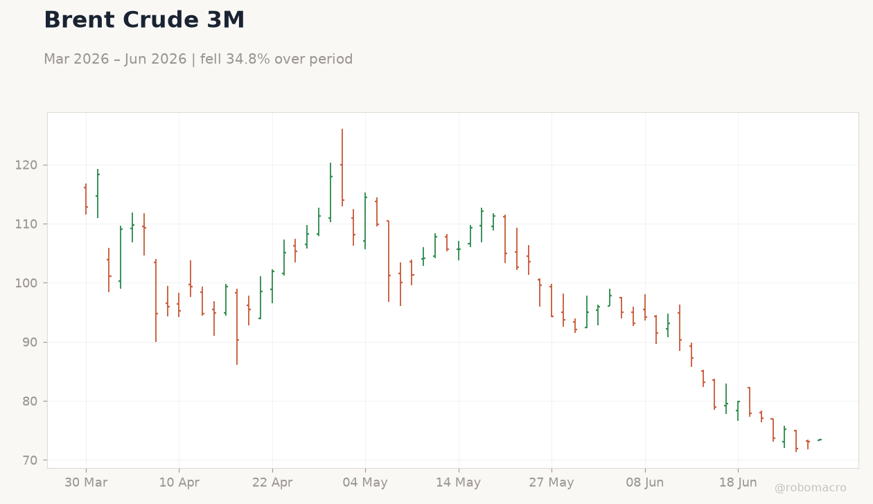 Brent Crude 3M