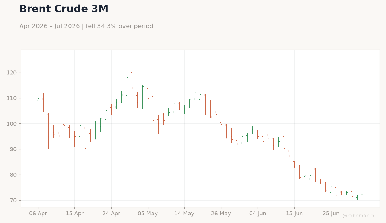 Brent Crude 3M