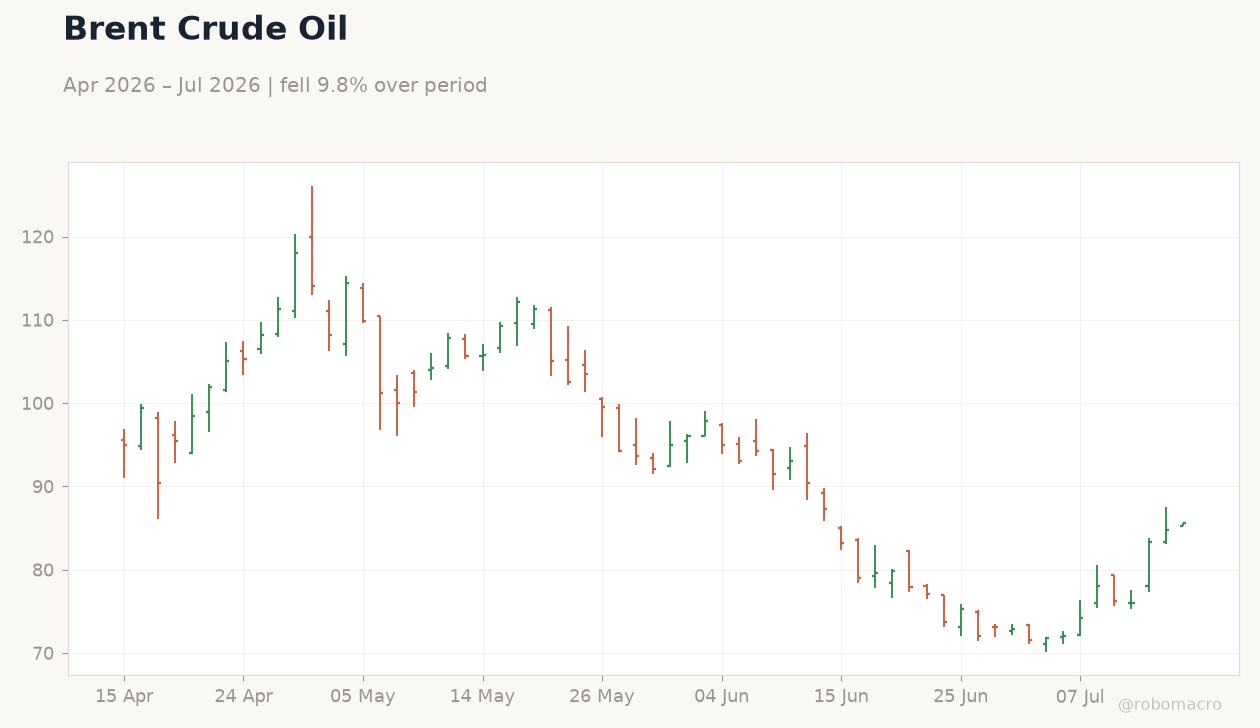 Brent Crude Oil