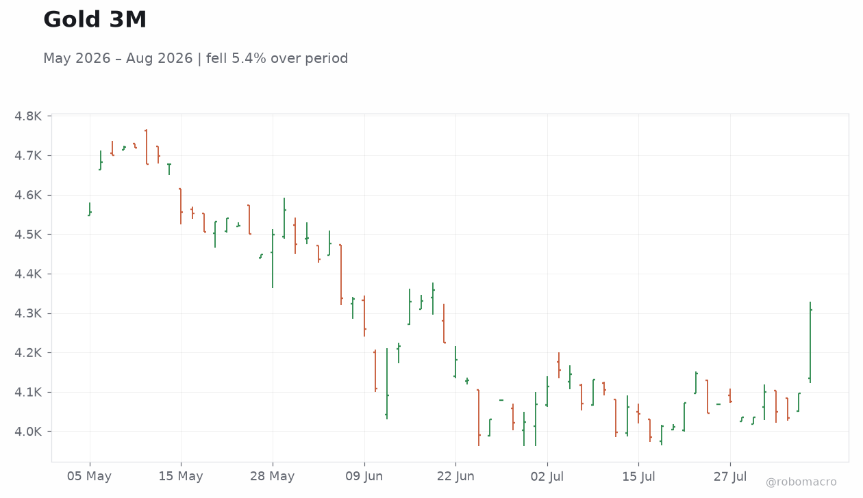 Gold 3M