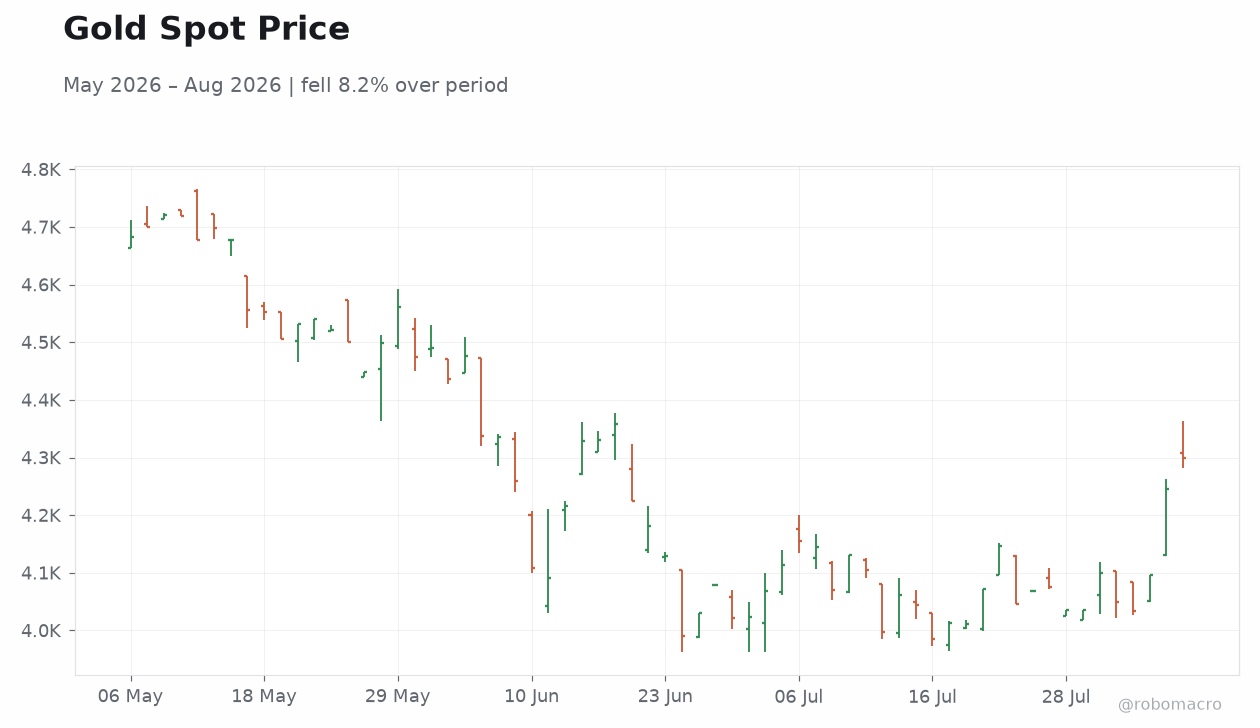 Gold Spot Price