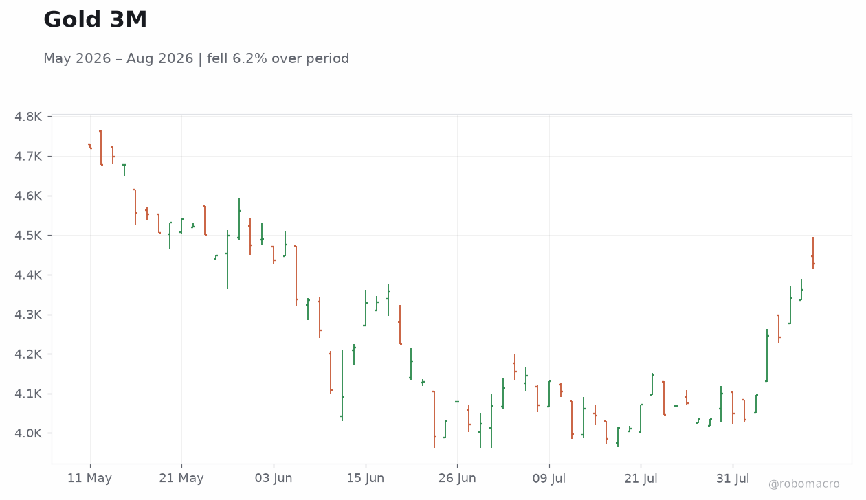 Gold 3M
