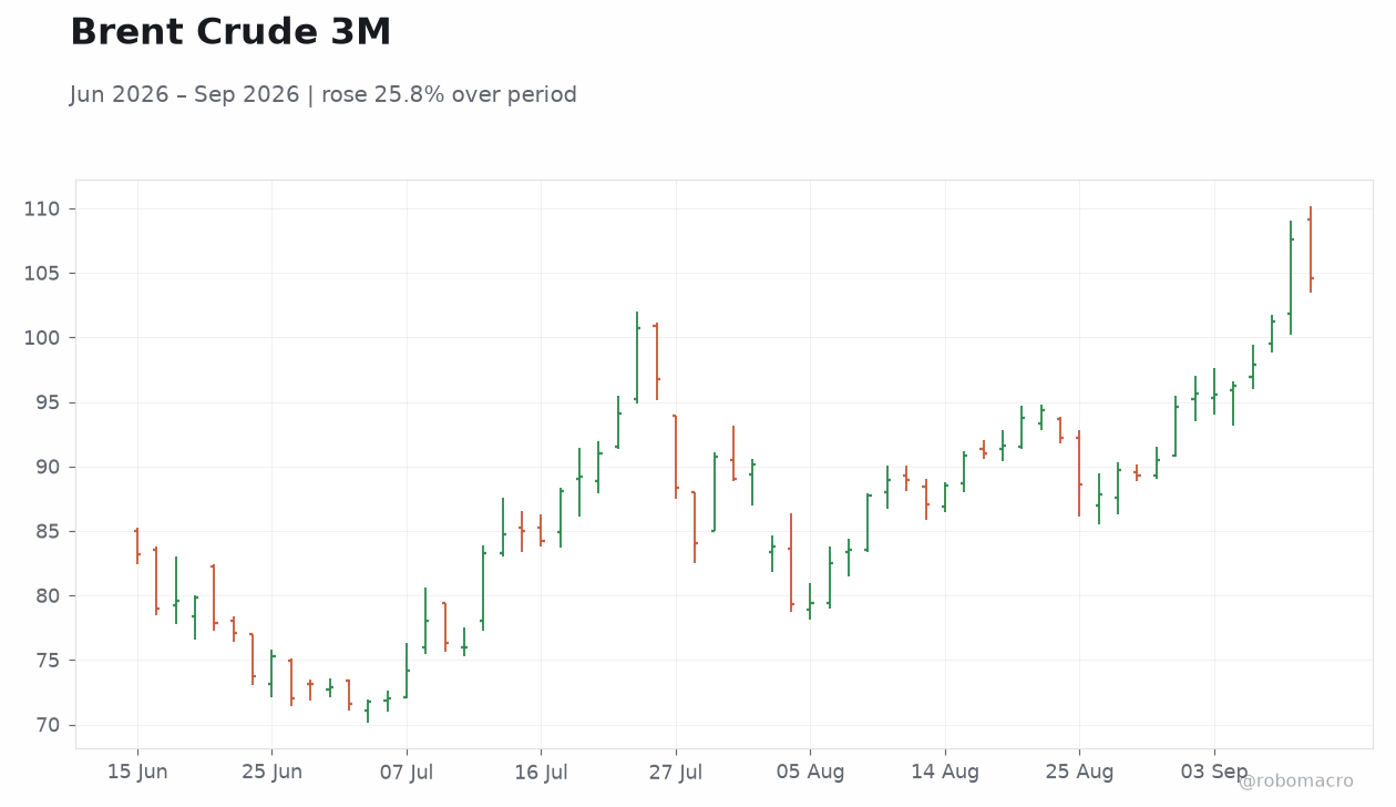 Brent Crude 3M