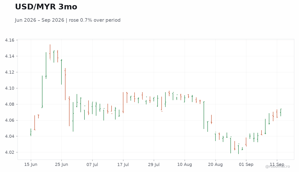 USD/MYR 3mo