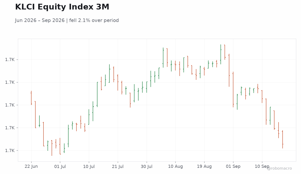 KLCI Equity Index 3M
