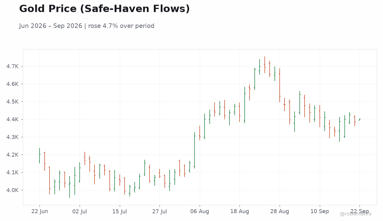 Gold Price (Safe-Haven Flows)