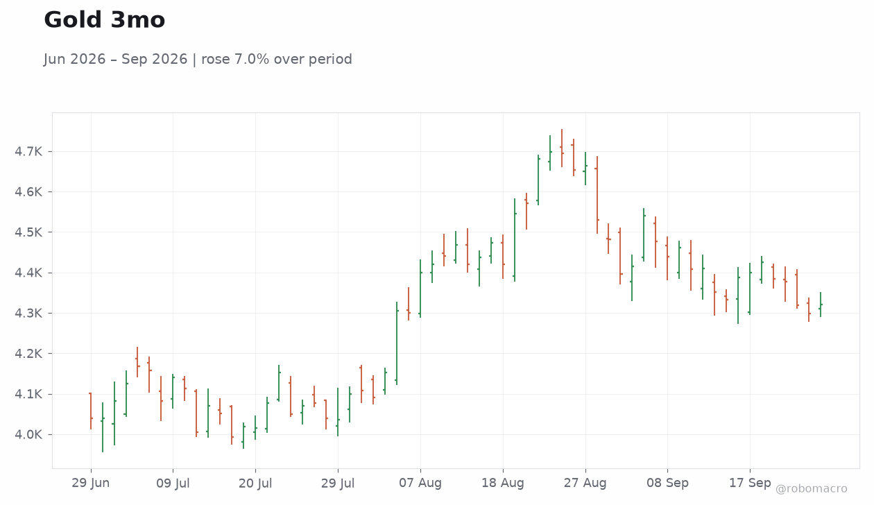 Gold 3mo