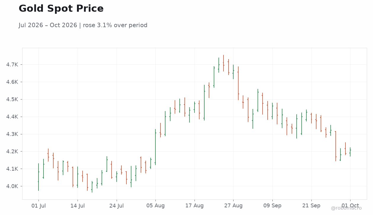 Gold Spot Price