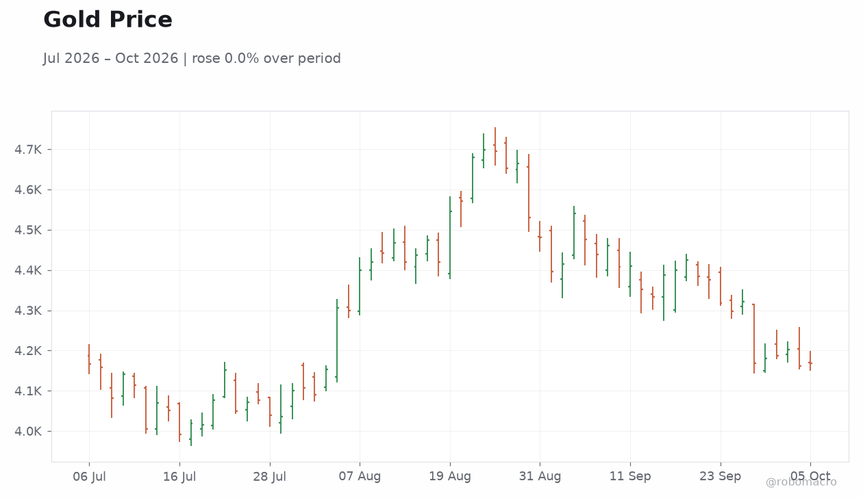 Gold Price