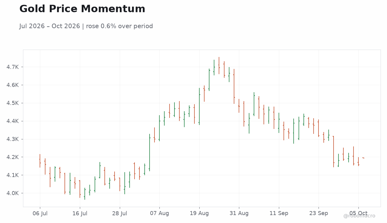 Gold Price Momentum