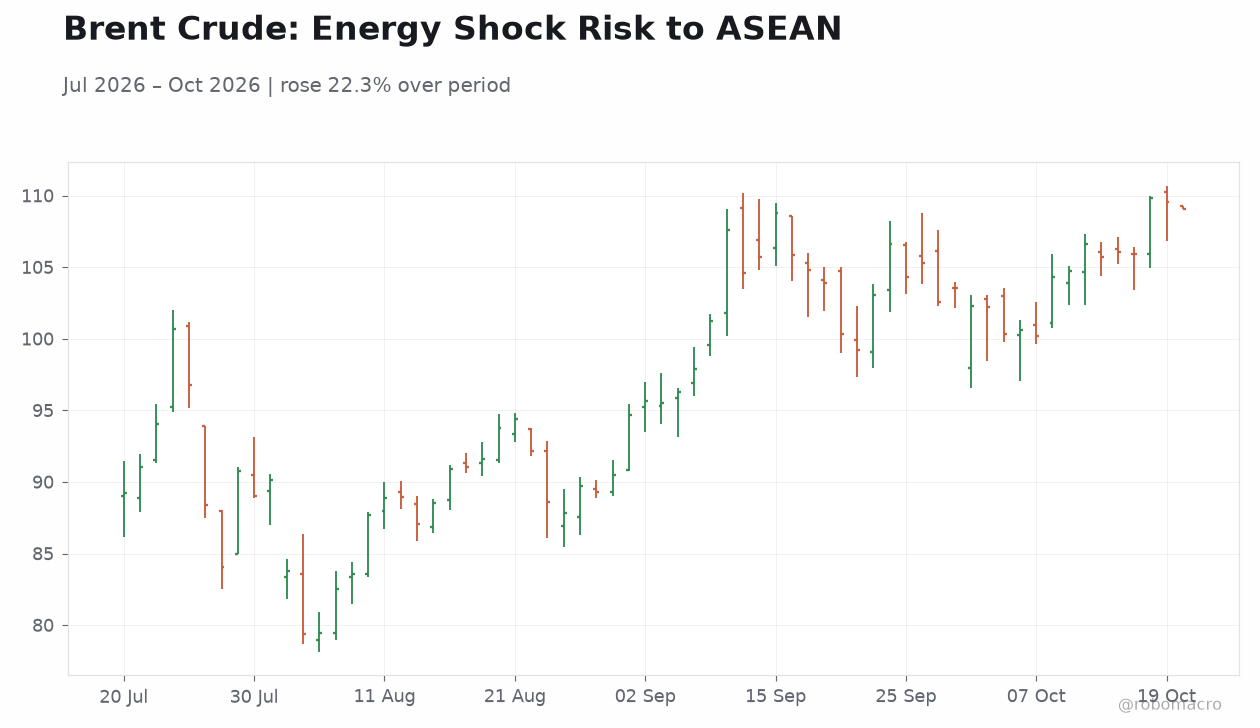 Brent Crude: Energy Shock Risk to ASEAN