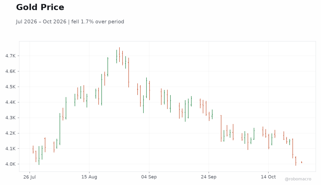 Gold Price