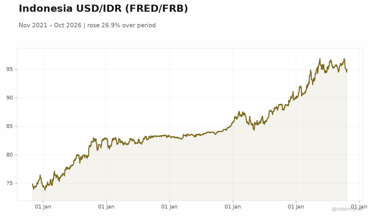 Indonesia USD/IDR (FRED/FRB)