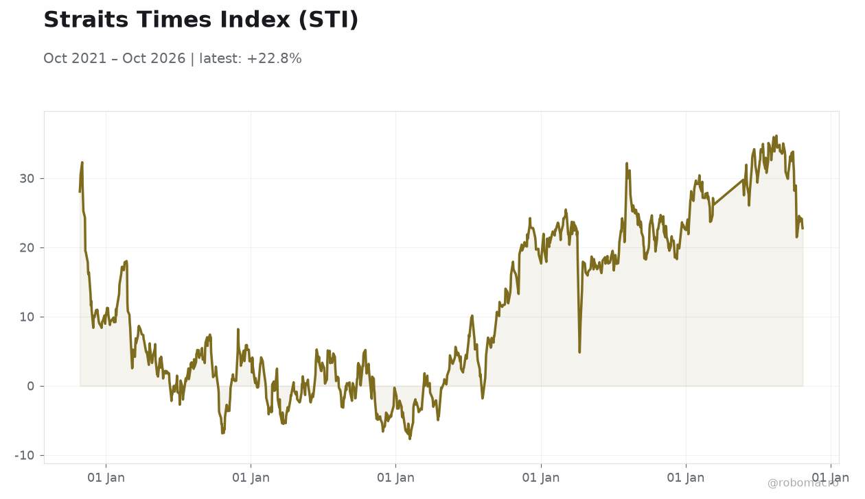 Straits Times Index (STI)