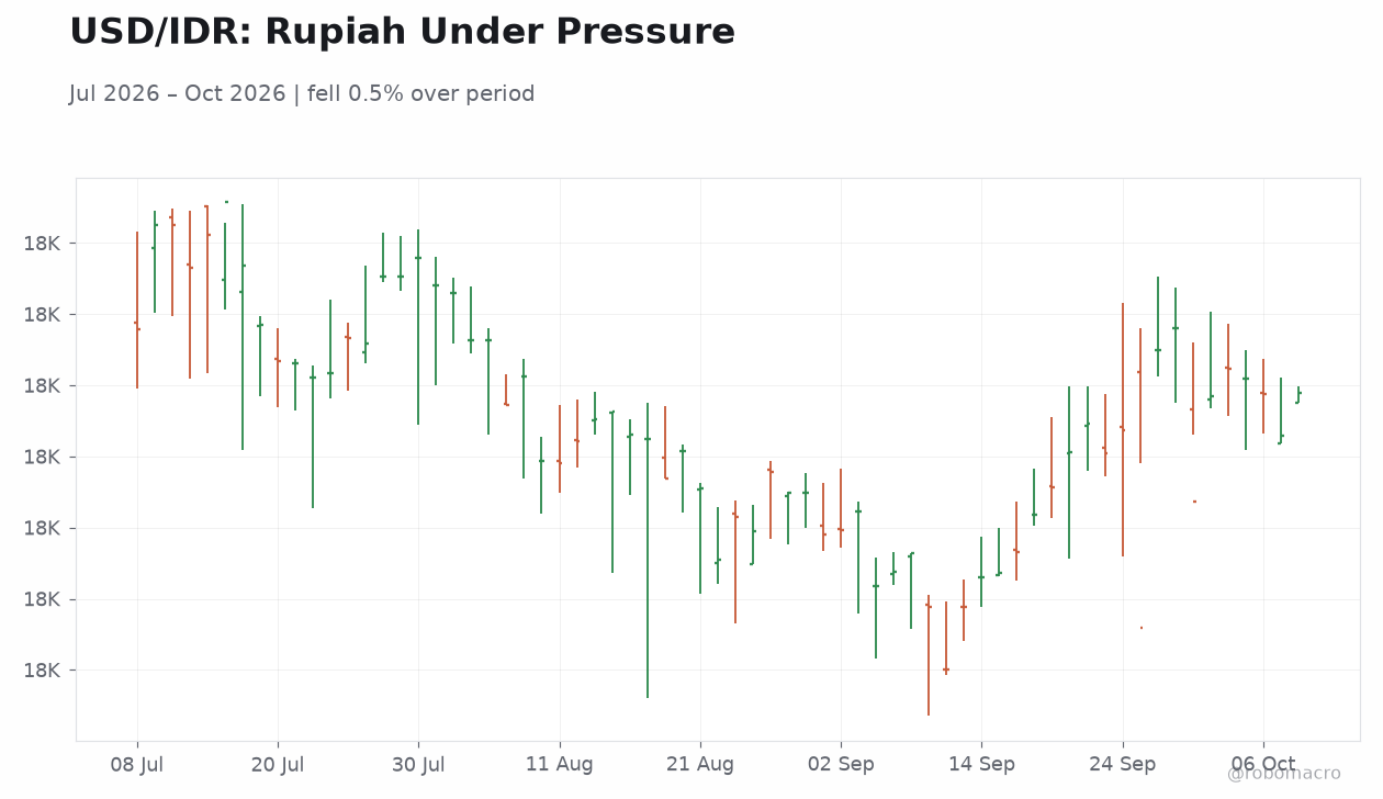 USD/IDR: Rupiah Under Pressure