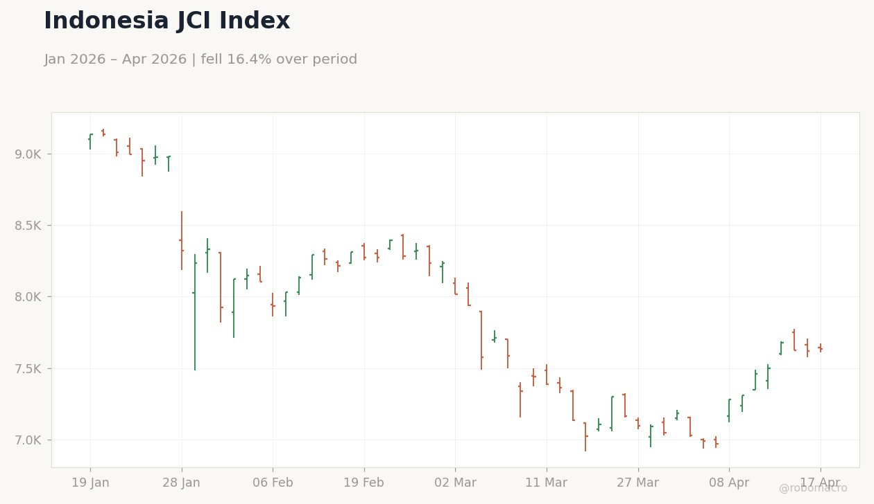 Indonesia JCI Index