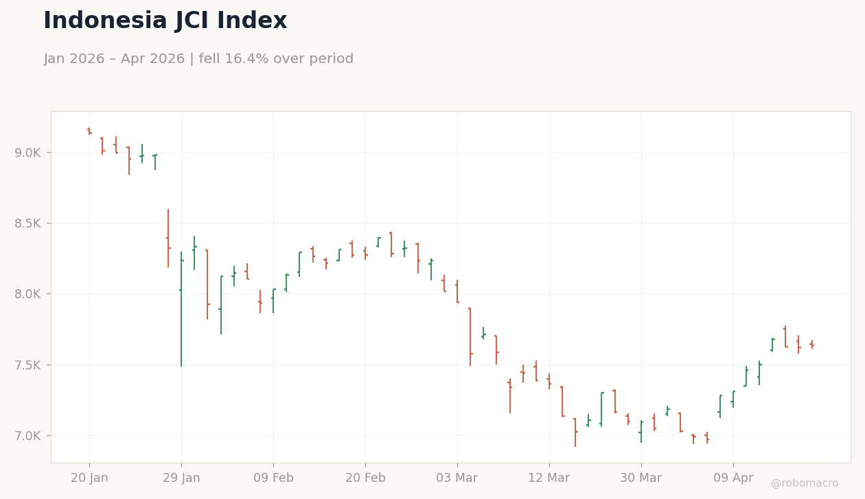 Indonesia JCI Index