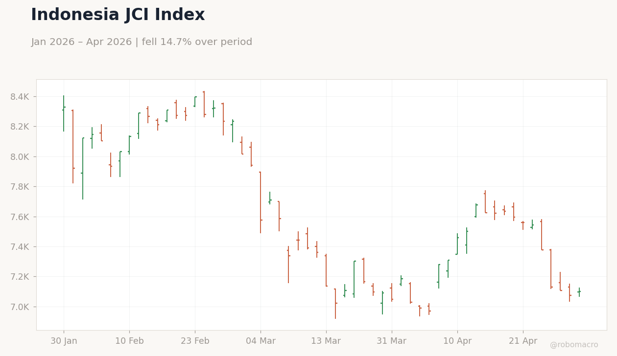 Indonesia JCI Index