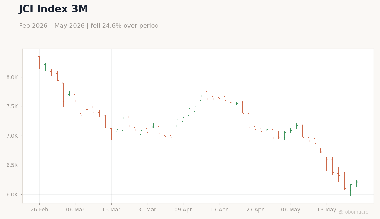 JCI Index 3M