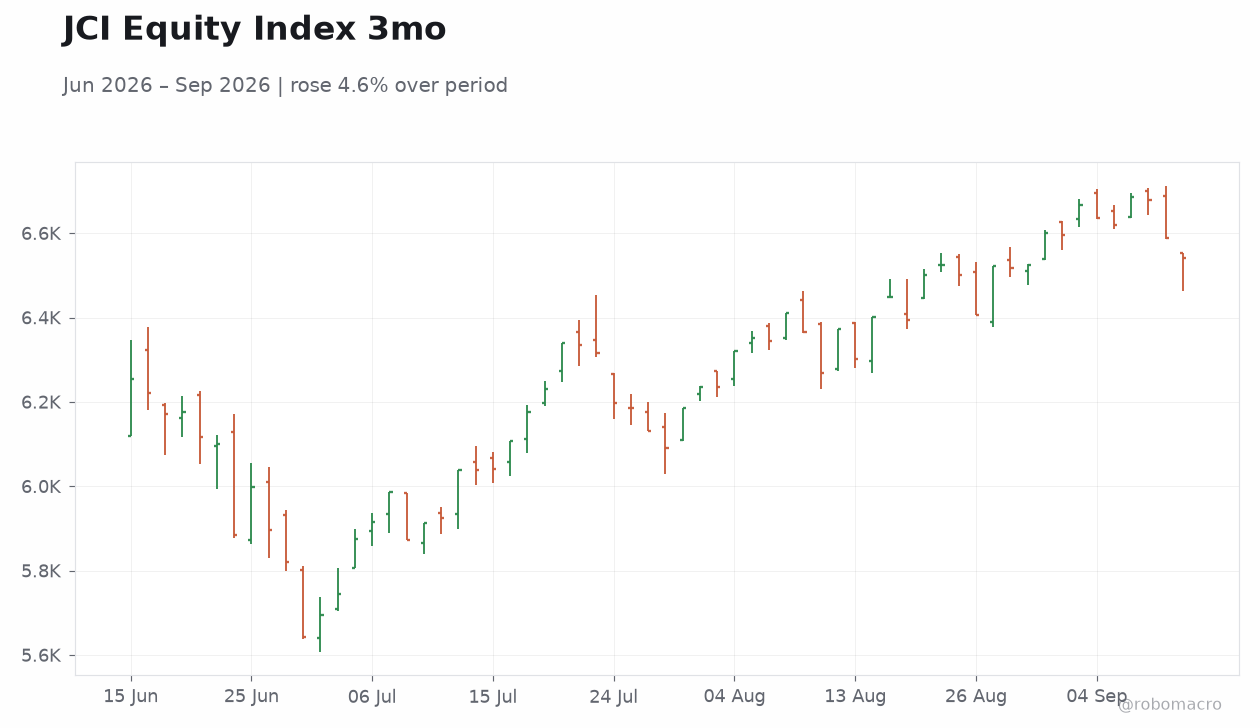 JCI Equity Index 3mo