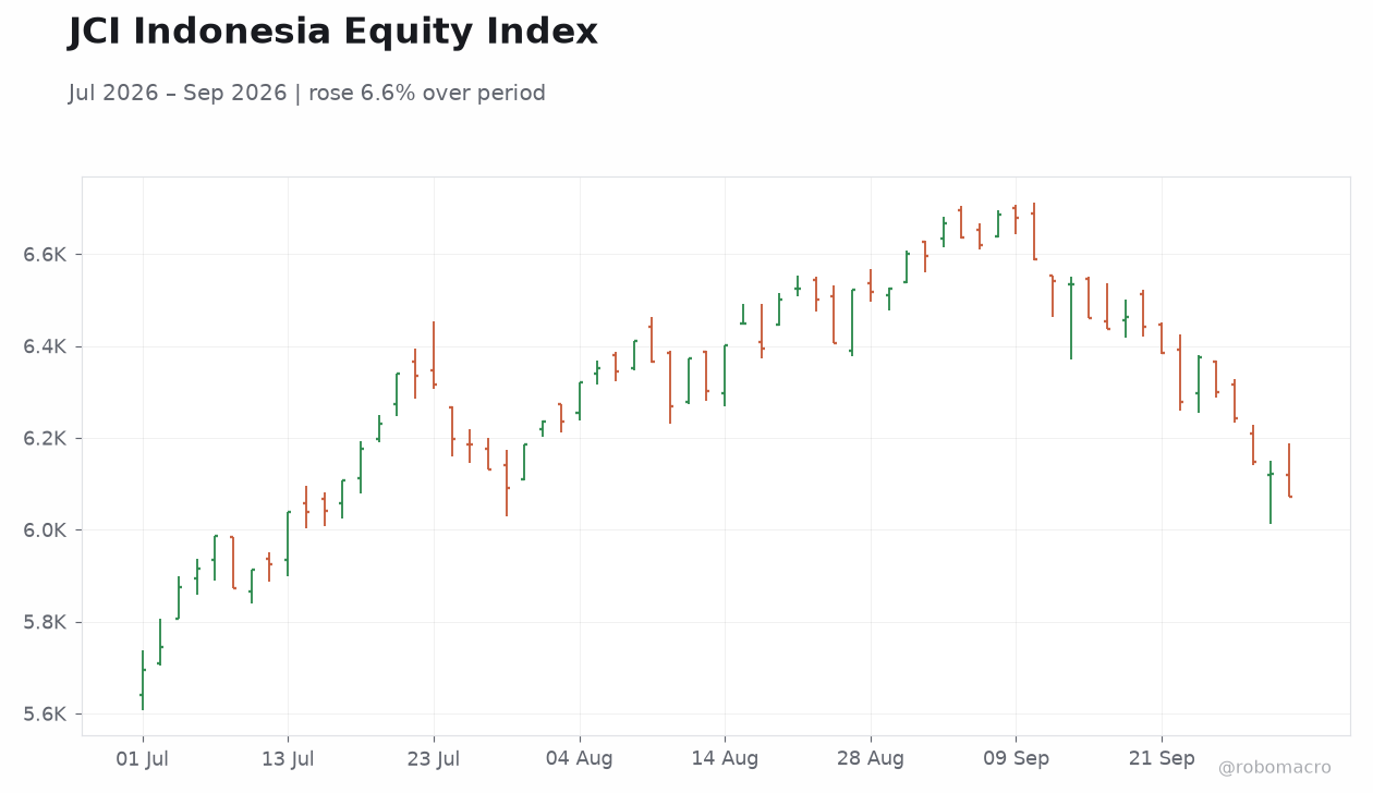 JCI Indonesia Equity Index