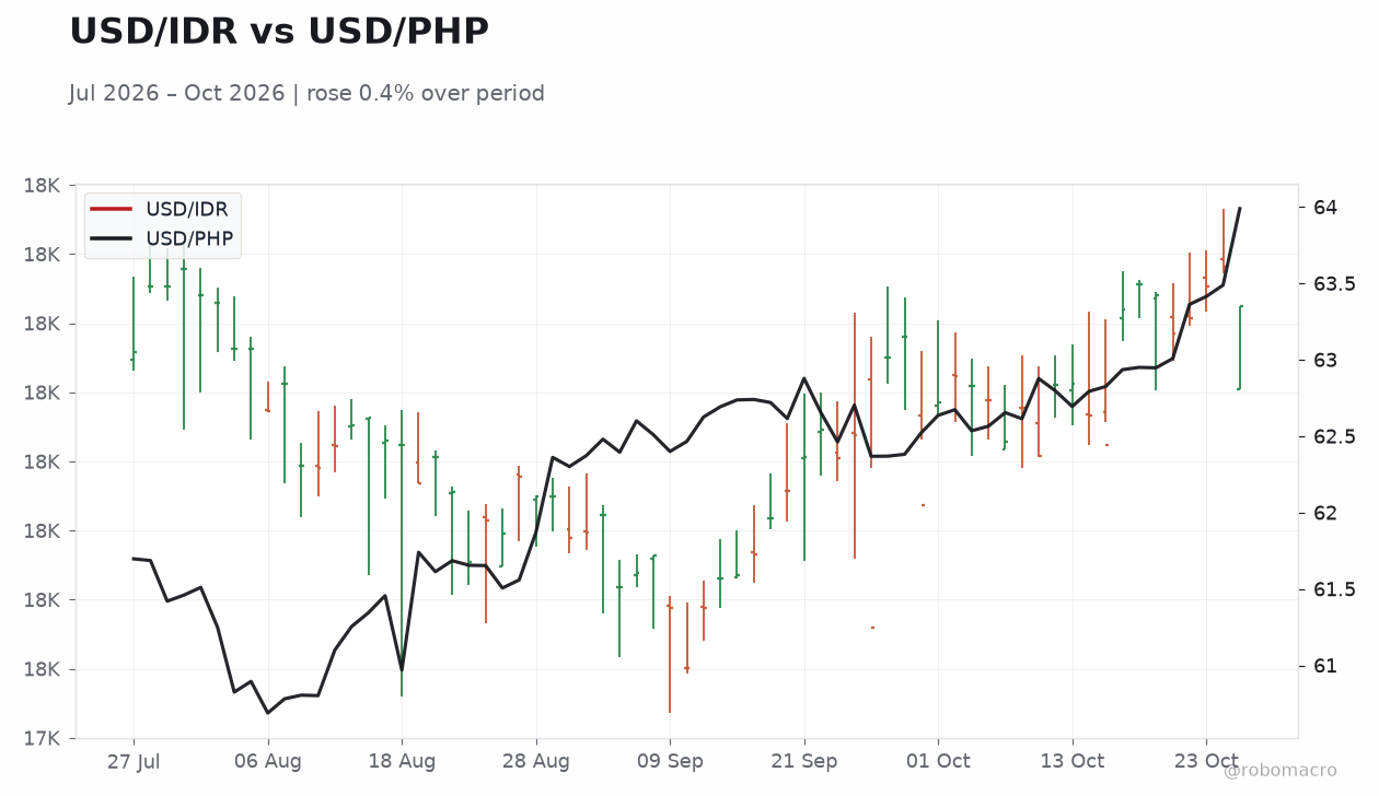 USD/IDR vs USD/PHP