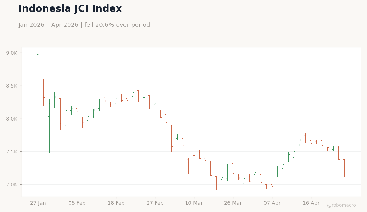 Indonesia JCI Index