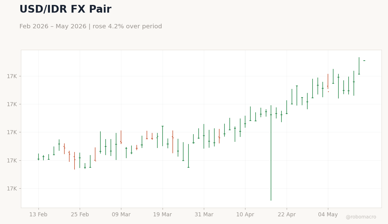 USD/IDR FX Pair