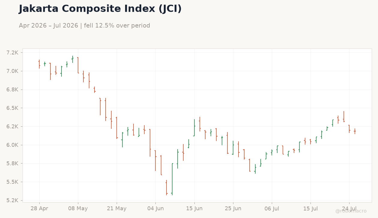 Jakarta Composite Index (JCI)
