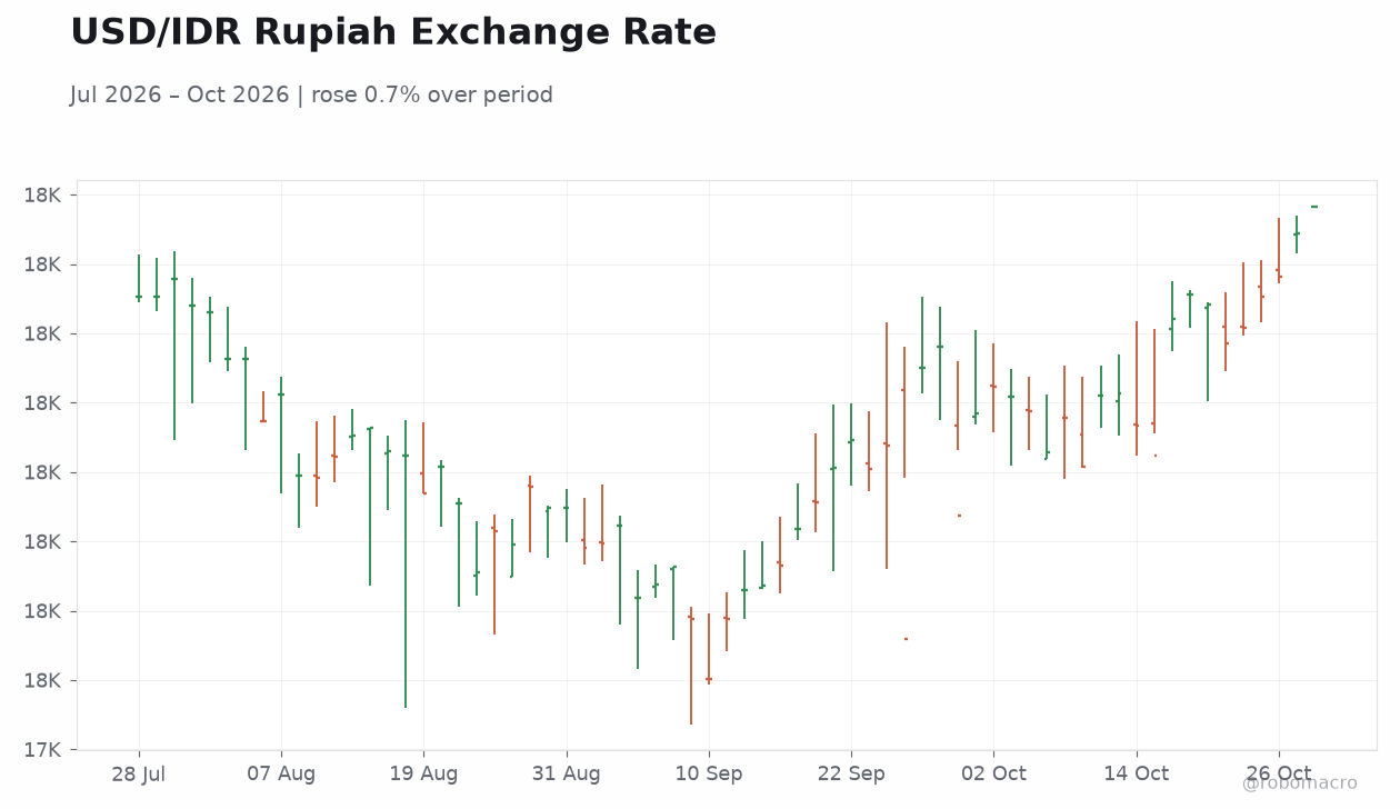 USD/IDR Rupiah Exchange Rate