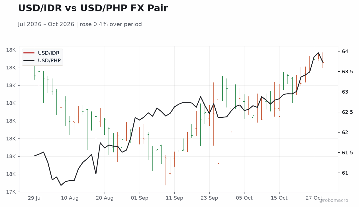 USD/IDR vs USD/PHP FX Pair