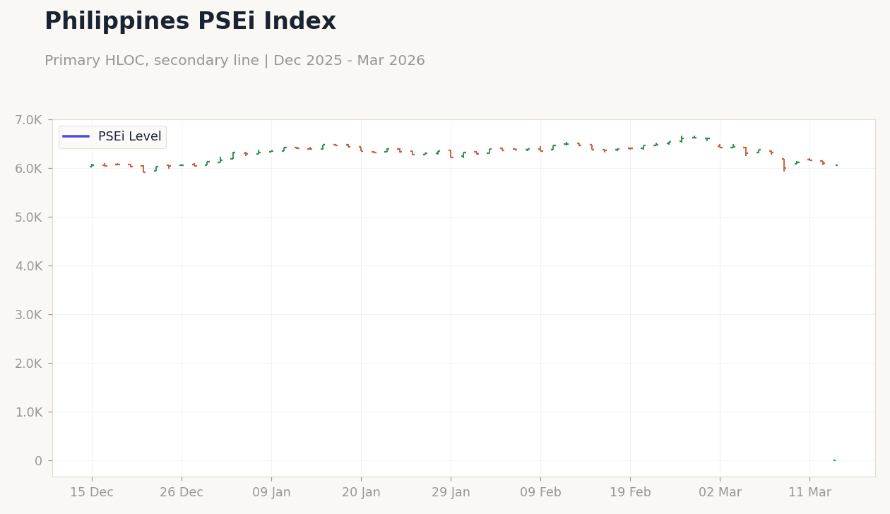 Philippines PSEi Index