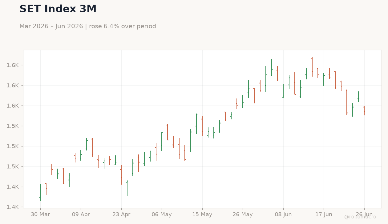 SET Index 3M