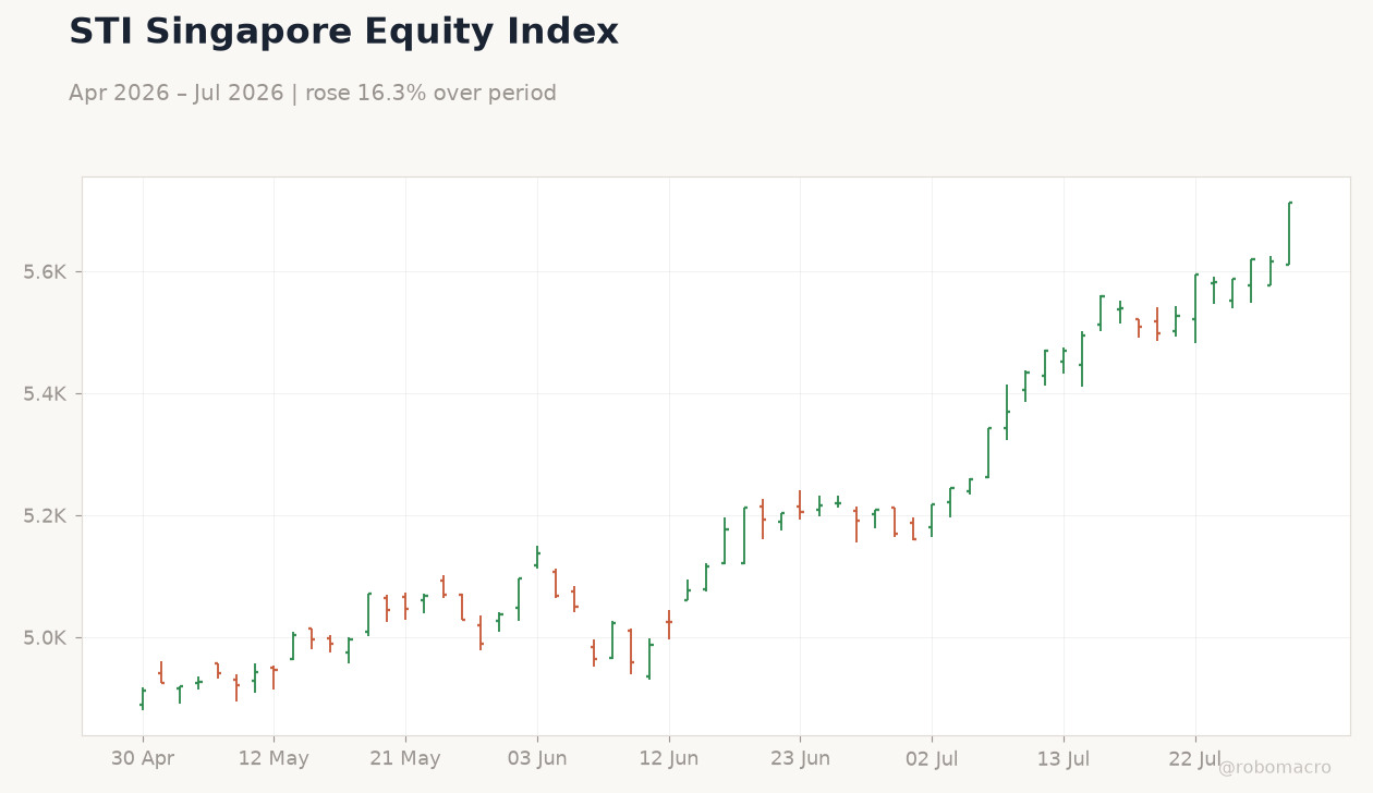 STI Singapore Equity Index