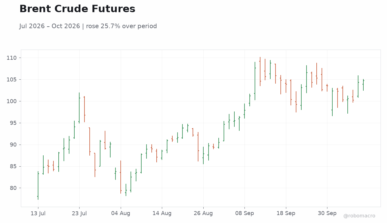Brent Crude Futures