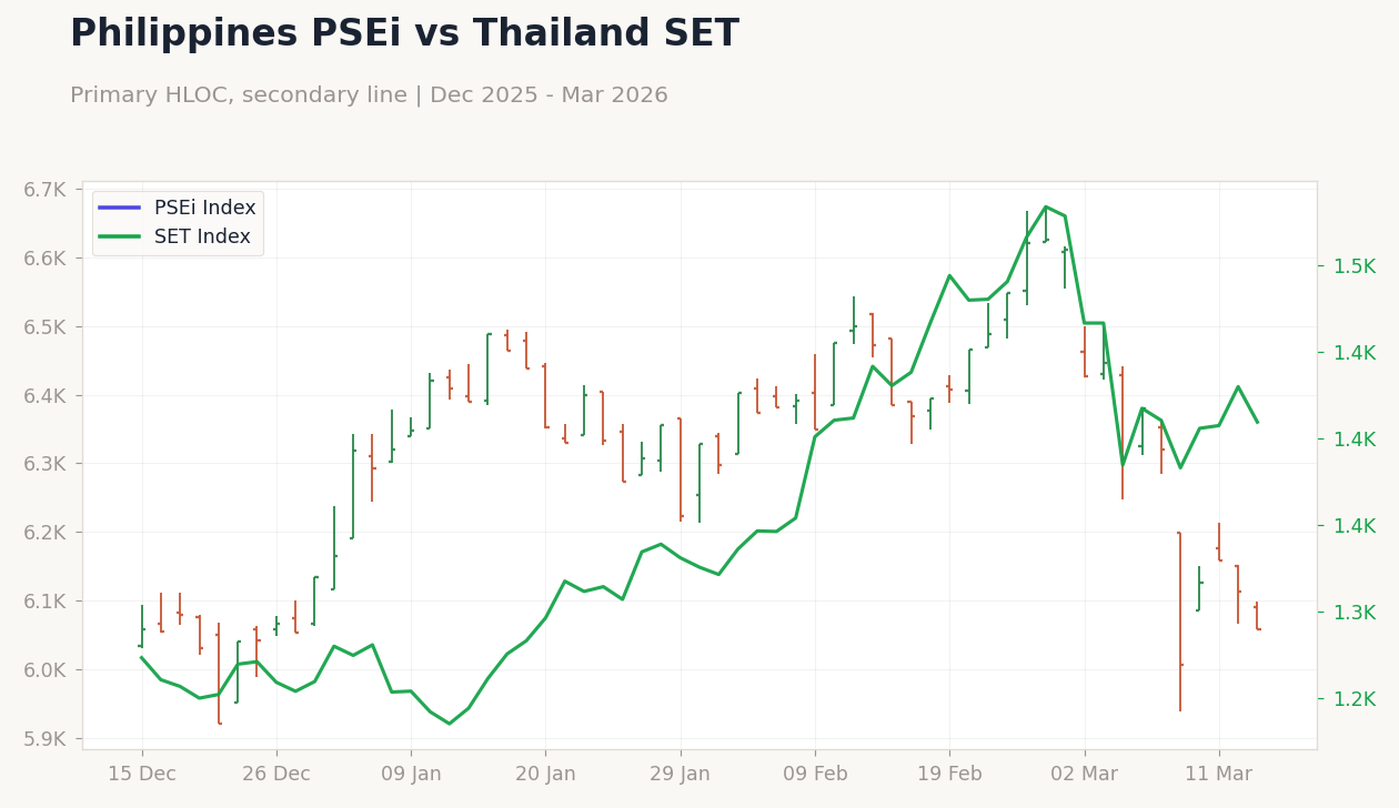 Philippines PSEi vs Thailand SET