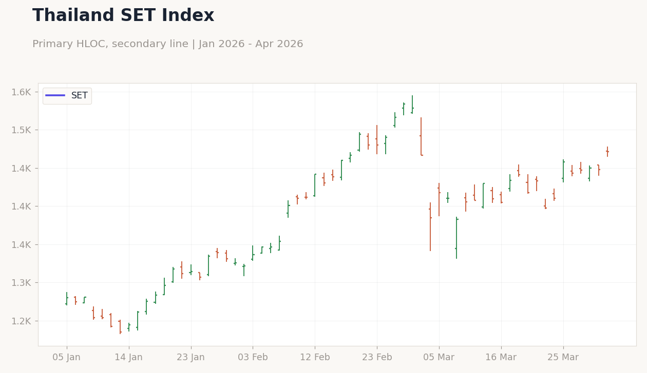 Thailand SET Index