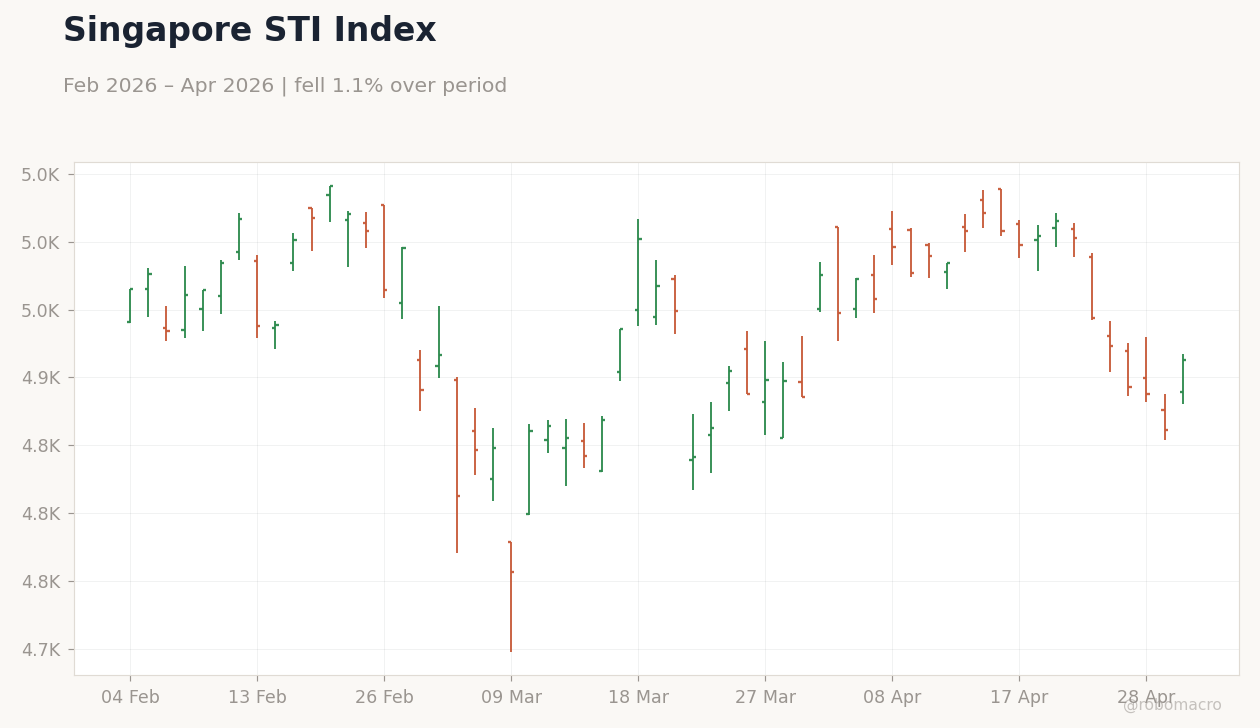 Singapore STI Index