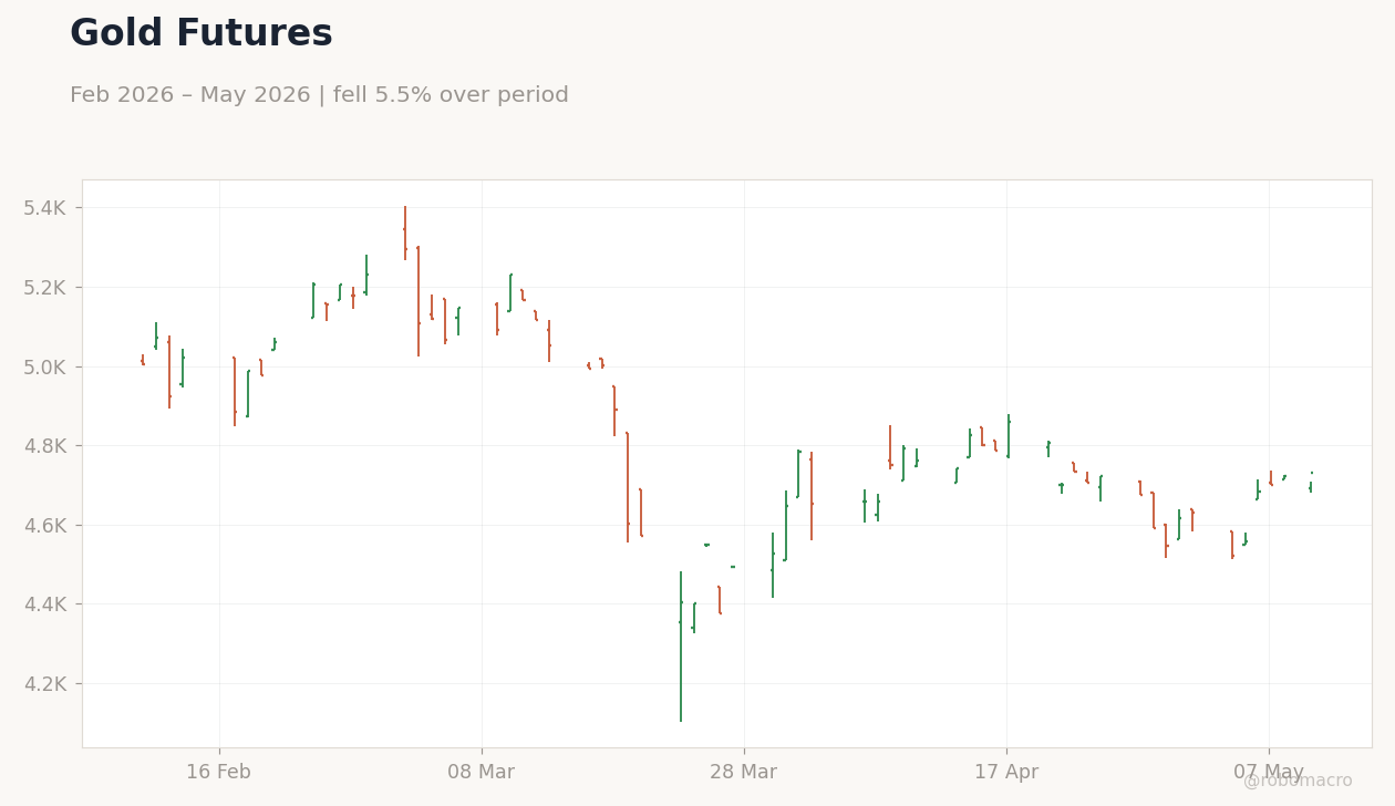 Gold Futures