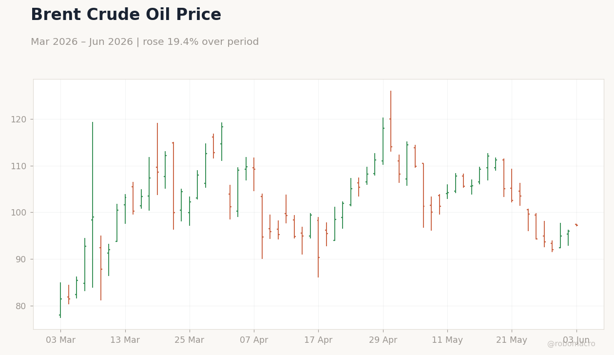 Brent Crude Oil Price