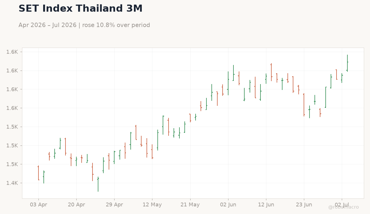SET Index Thailand 3M