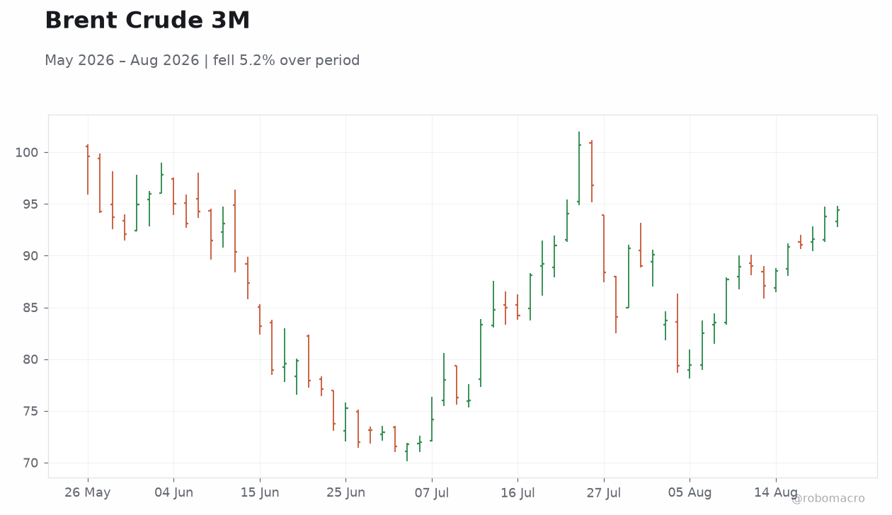 Brent Crude 3M