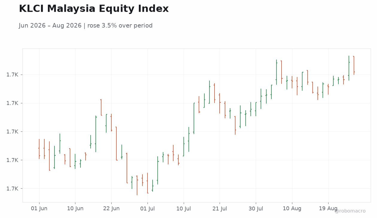 KLCI Malaysia Equity Index